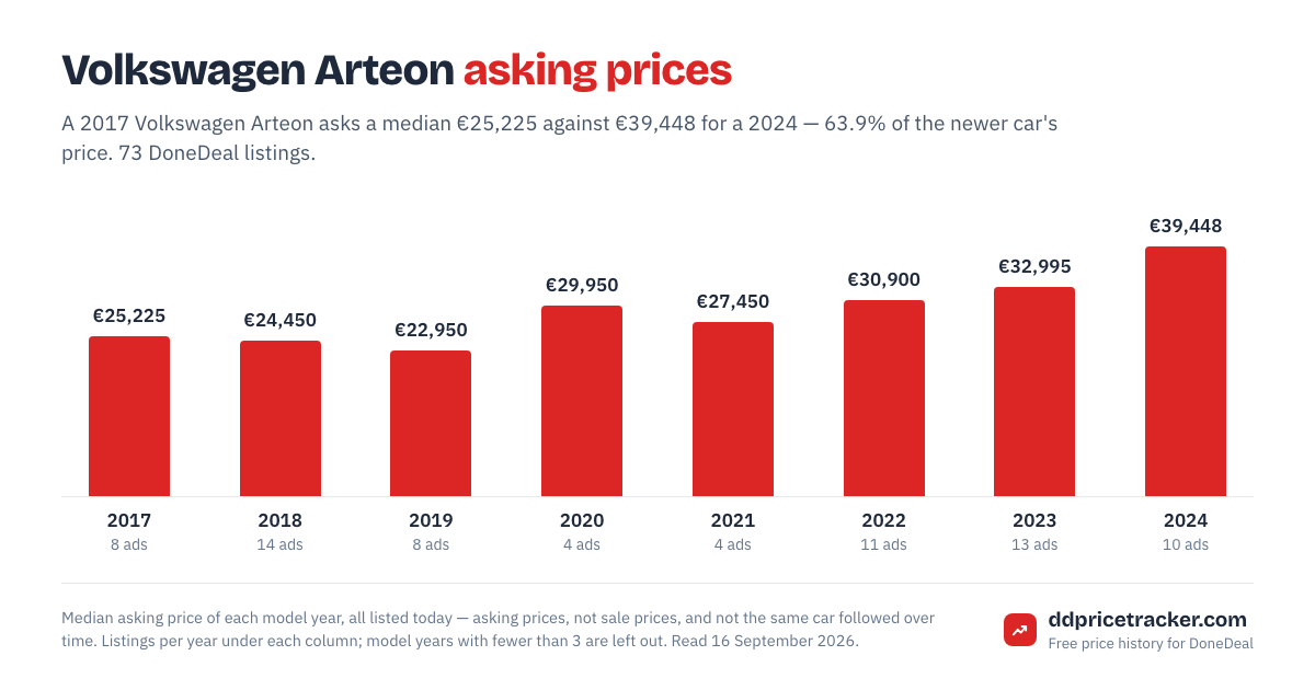 Median DoneDeal asking price for the Volkswagen Arteon by model year, with the number of listings behind each year.