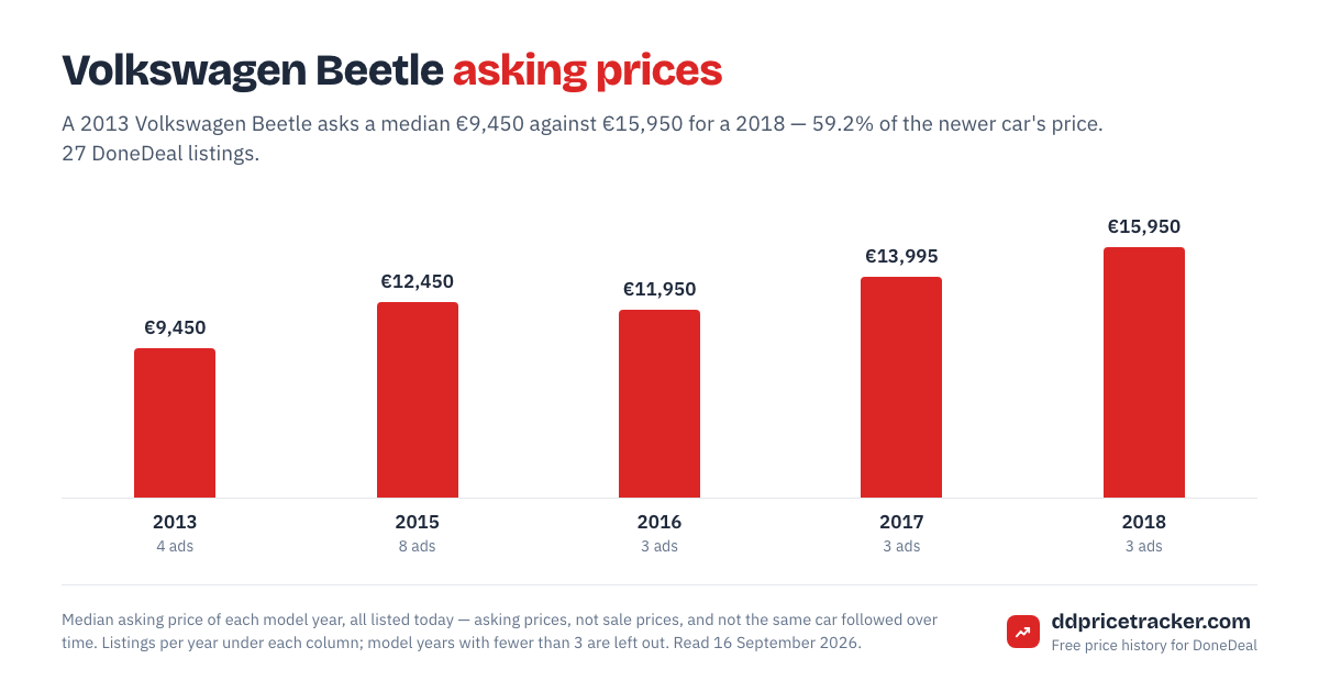 Median DoneDeal asking price for the Volkswagen Beetle by model year, with the number of listings behind each year.