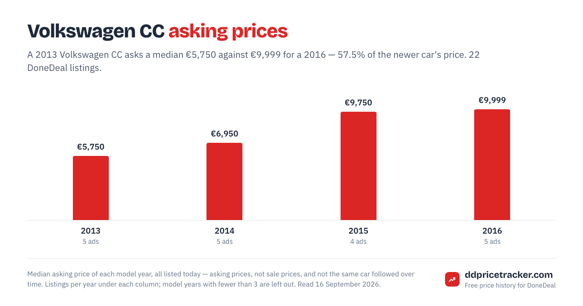 Median DoneDeal asking price for the Volkswagen CC by model year, with the number of listings behind each year.