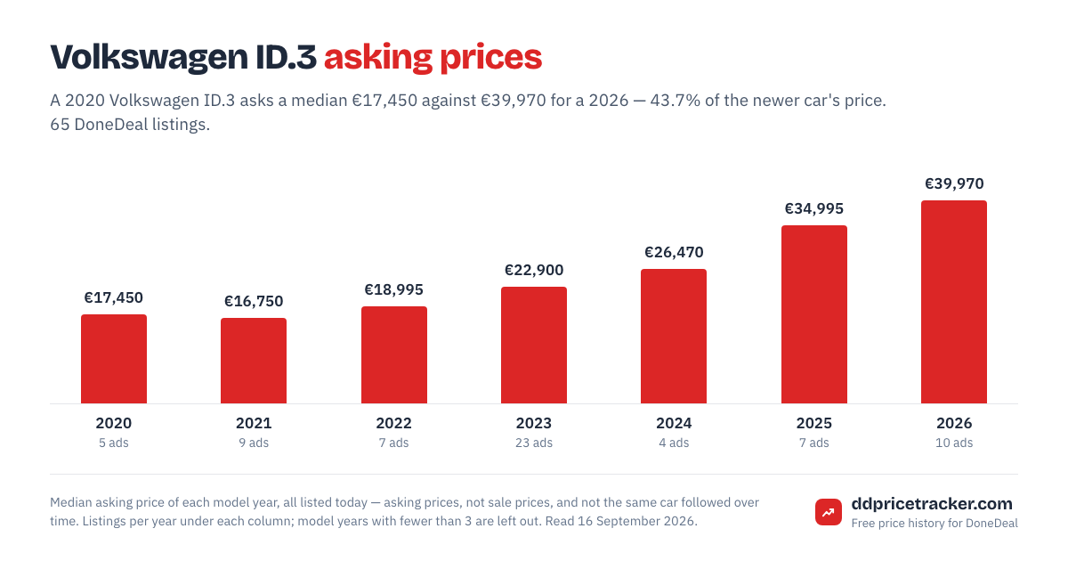 Median DoneDeal asking price for the Volkswagen ID.3 by model year, with the number of listings behind each year.