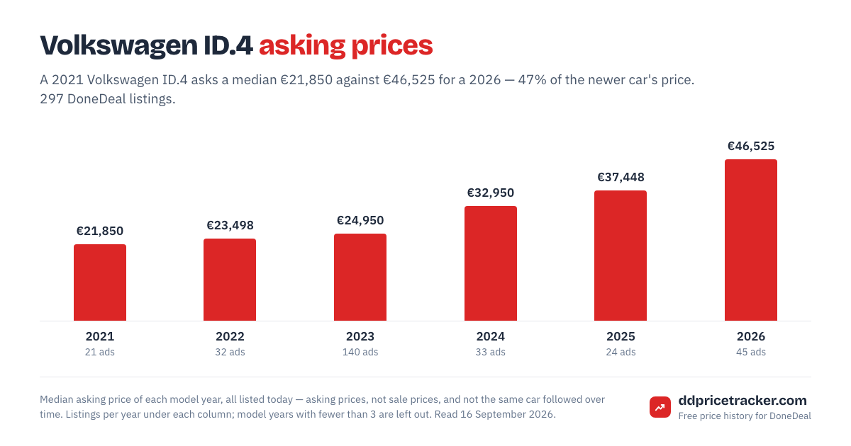 Median DoneDeal asking price for the Volkswagen ID.4 by model year, with the number of listings behind each year.