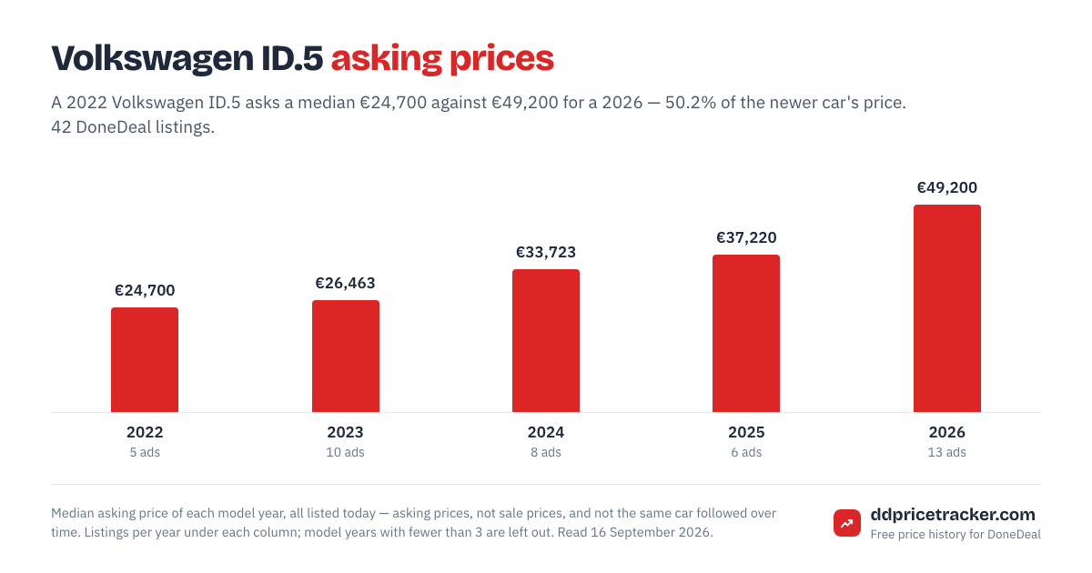 Median DoneDeal asking price for the Volkswagen ID.5 by model year, with the number of listings behind each year.