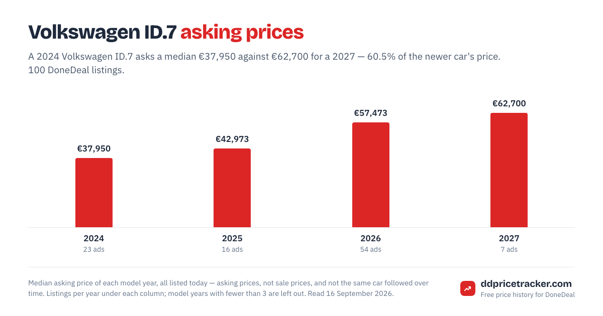 Median DoneDeal asking price for the Volkswagen ID.7 by model year, with the number of listings behind each year.