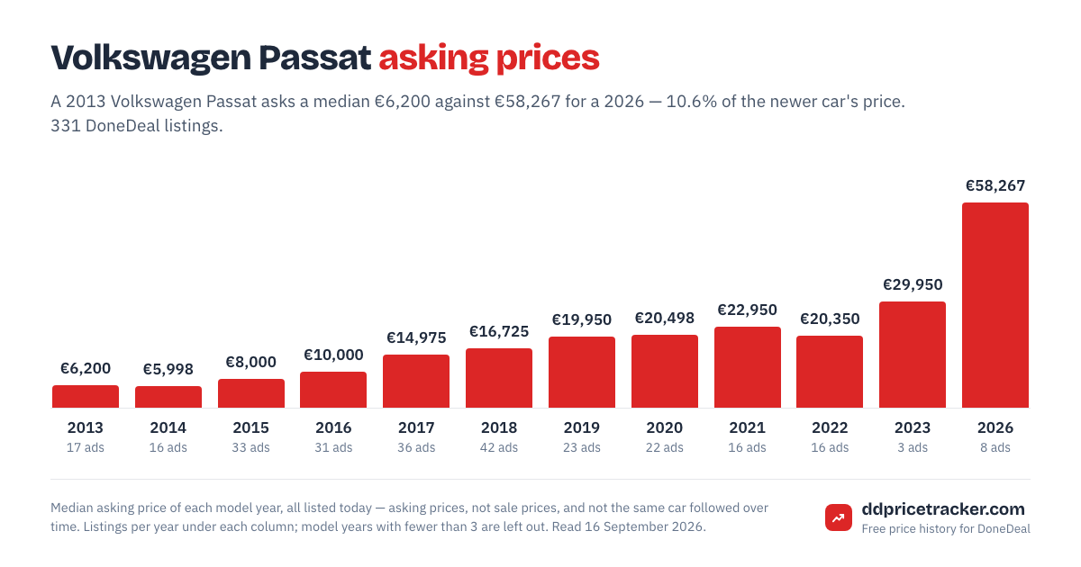 Median DoneDeal asking price for the Volkswagen Passat by model year, with the number of listings behind each year.