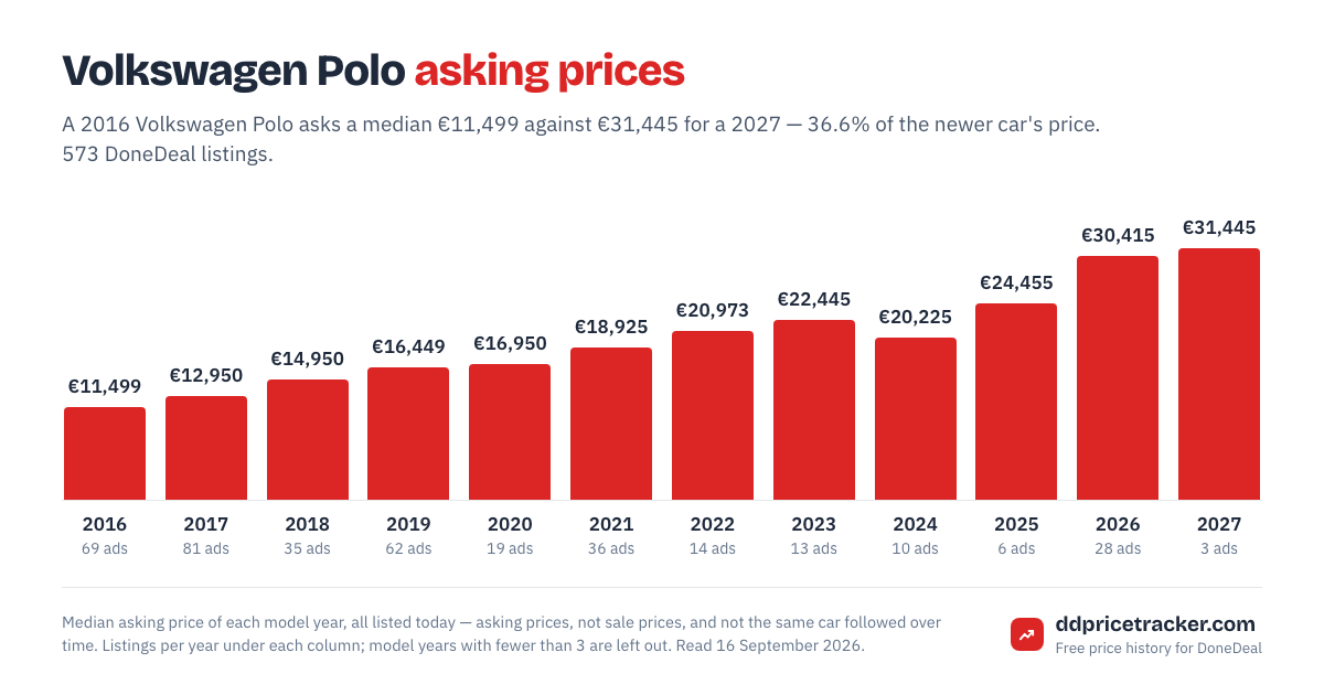 Median DoneDeal asking price for the Volkswagen Polo by model year, with the number of listings behind each year.