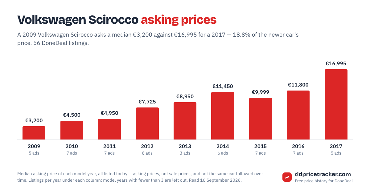 Median DoneDeal asking price for the Volkswagen Scirocco by model year, with the number of listings behind each year.