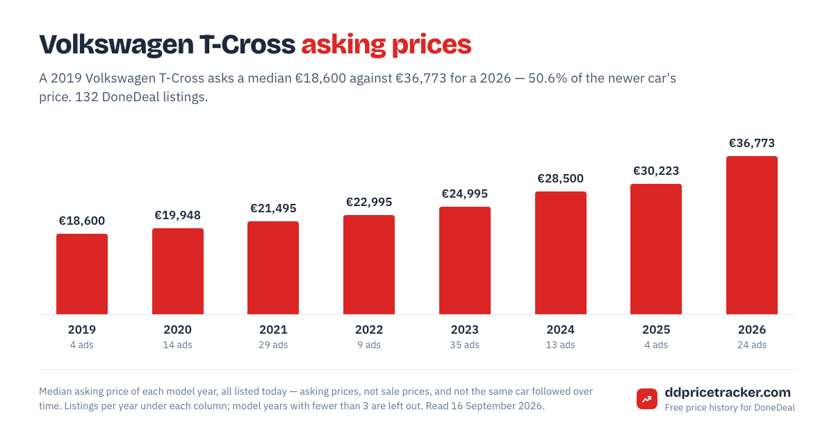 Median DoneDeal asking price for the Volkswagen T-Cross by model year, with the number of listings behind each year.