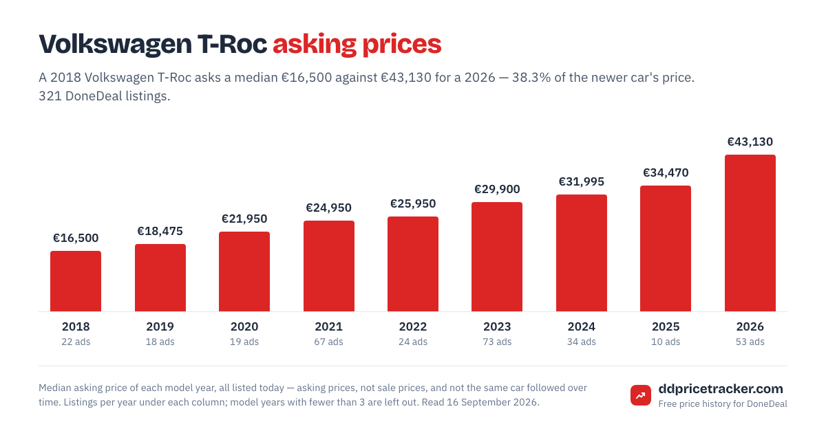 Median DoneDeal asking price for the Volkswagen T-Roc by model year, with the number of listings behind each year.