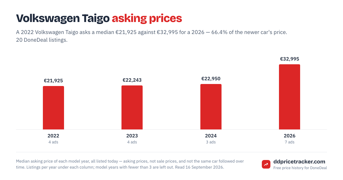 Median DoneDeal asking price for the Volkswagen Taigo by model year, with the number of listings behind each year.