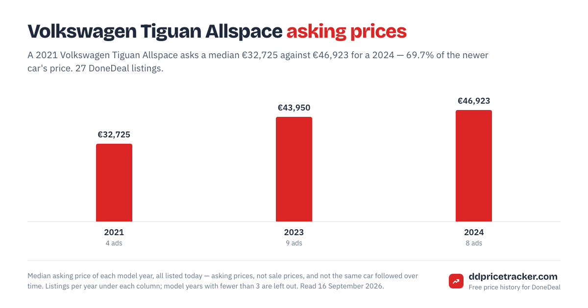 Median DoneDeal asking price for the Volkswagen Tiguan Allspace by model year, with the number of listings behind each year.