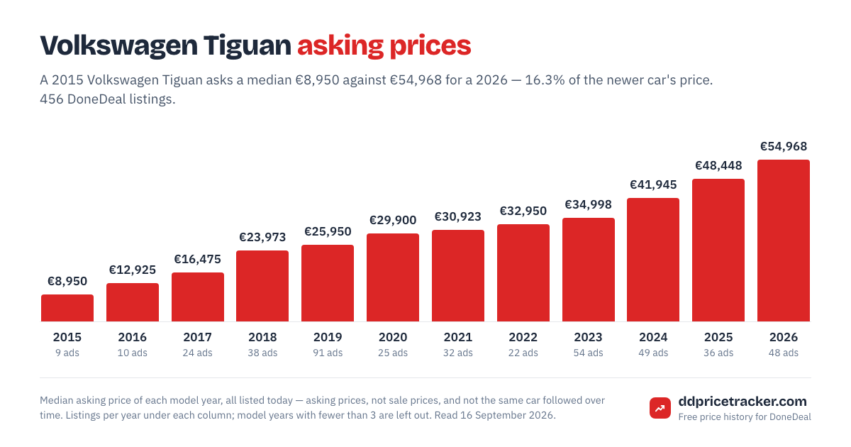 Median DoneDeal asking price for the Volkswagen Tiguan by model year, with the number of listings behind each year.