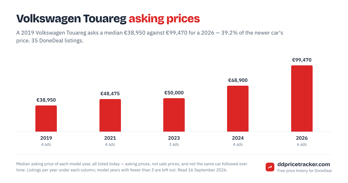 Median DoneDeal asking price for the Volkswagen Touareg by model year, with the number of listings behind each year.