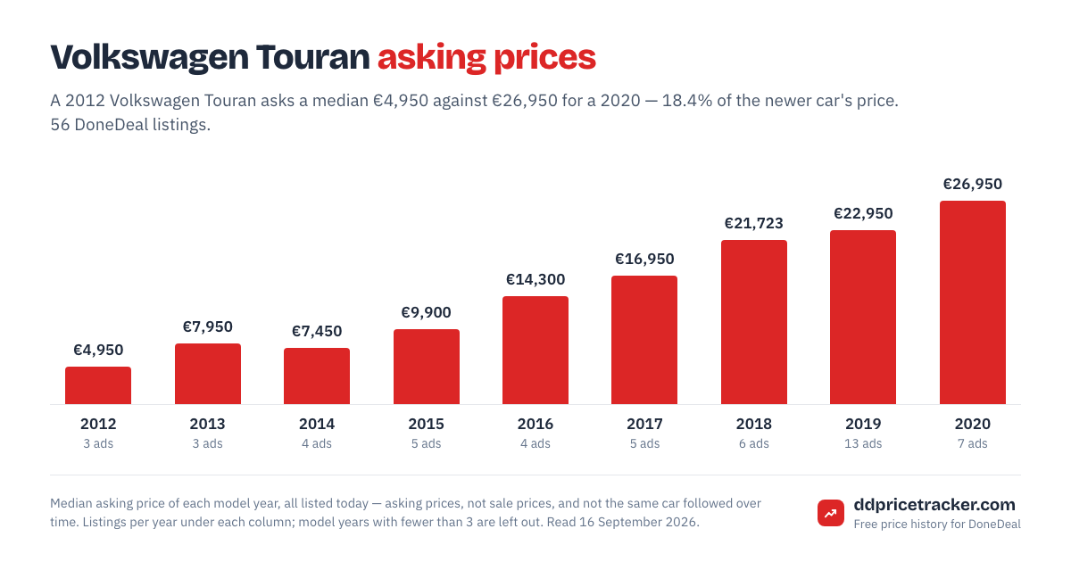 Median DoneDeal asking price for the Volkswagen Touran by model year, with the number of listings behind each year.