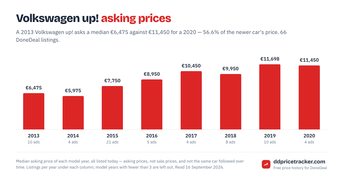 Median DoneDeal asking price for the Volkswagen up! by model year, with the number of listings behind each year.