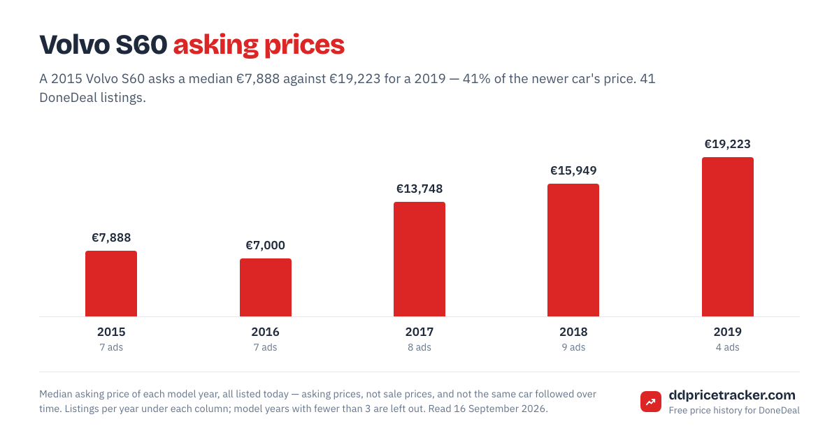 Median DoneDeal asking price for the Volvo S60 by model year, with the number of listings behind each year.