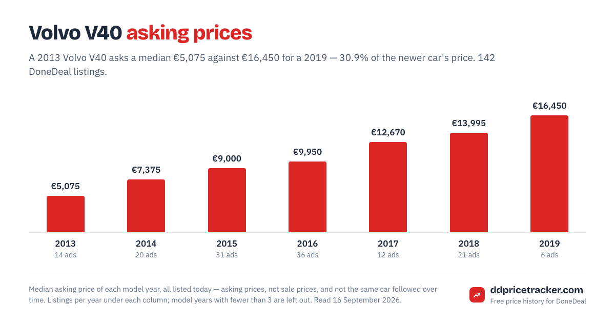 Median DoneDeal asking price for the Volvo V40 by model year, with the number of listings behind each year.