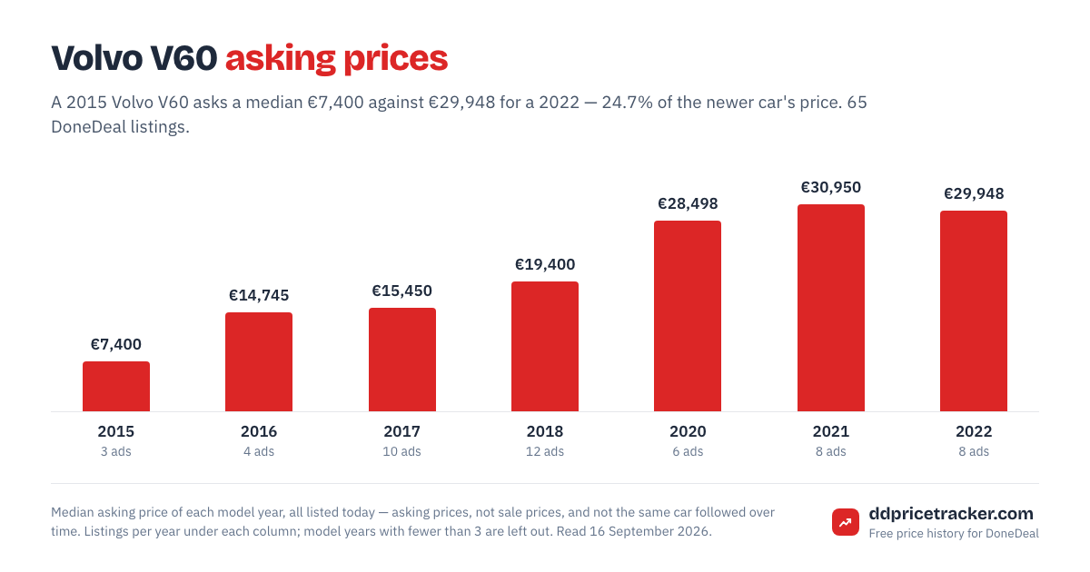 Median DoneDeal asking price for the Volvo V60 by model year, with the number of listings behind each year.
