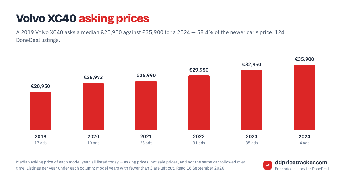 Median DoneDeal asking price for the Volvo XC40 by model year, with the number of listings behind each year.