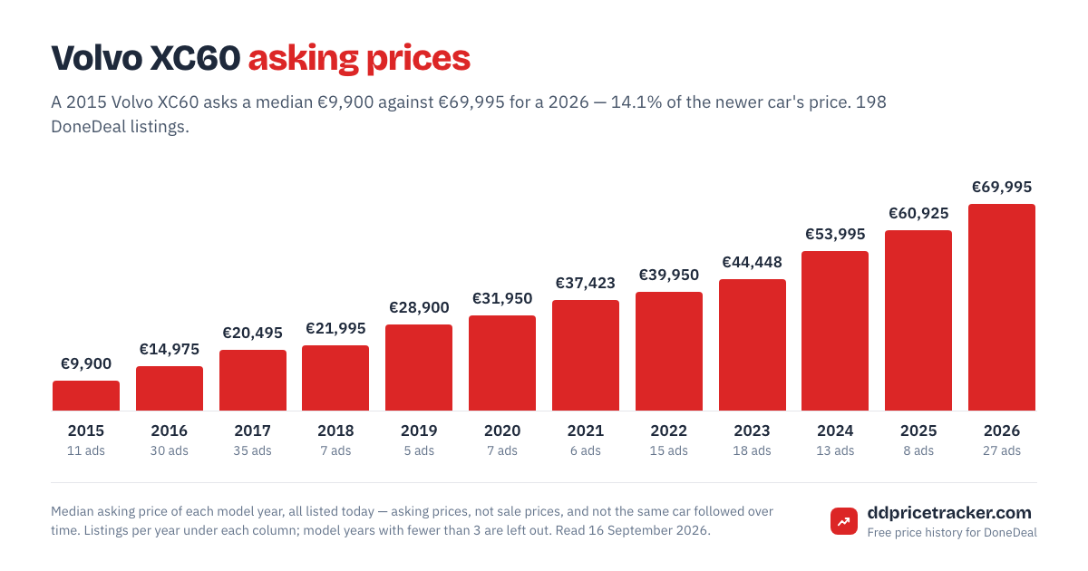Median DoneDeal asking price for the Volvo XC60 by model year, with the number of listings behind each year.