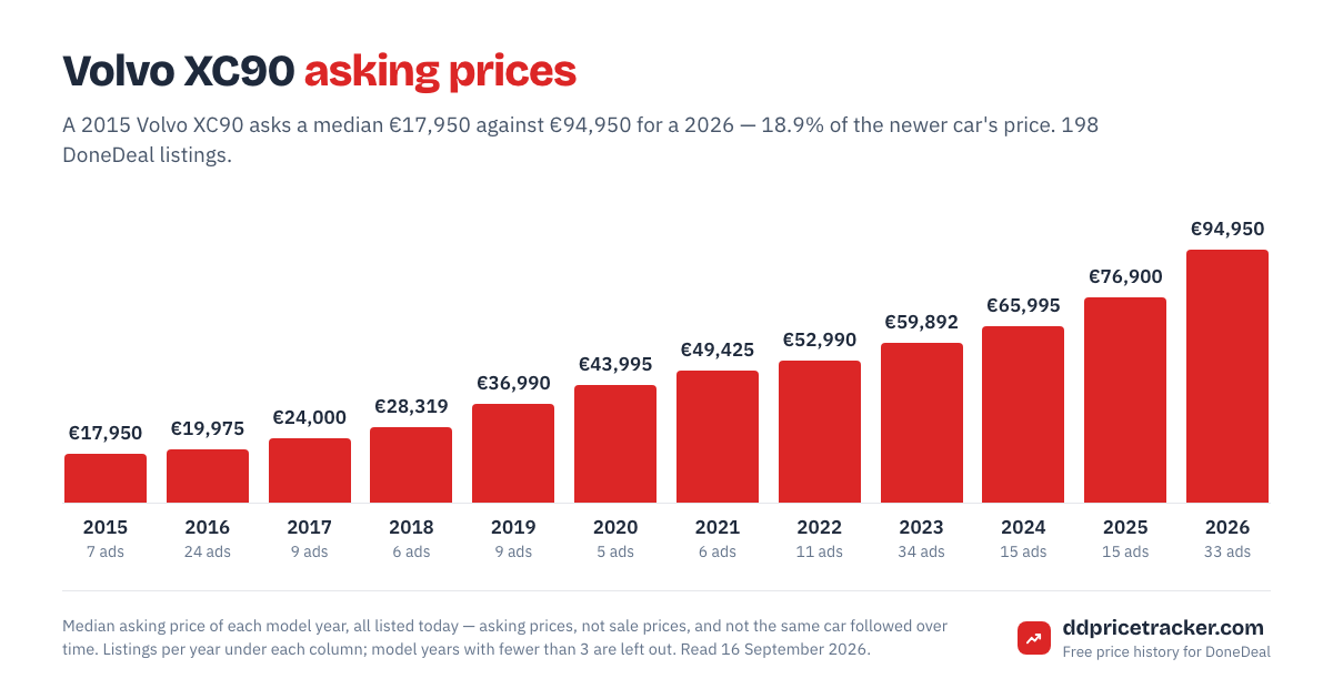 Median DoneDeal asking price for the Volvo XC90 by model year, with the number of listings behind each year.